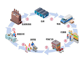 二維碼防竄貨系統帶來了哪些作用？